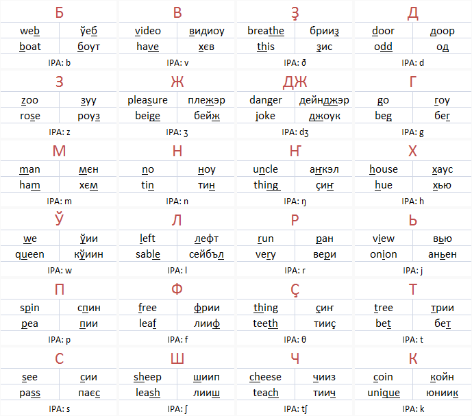Consonants