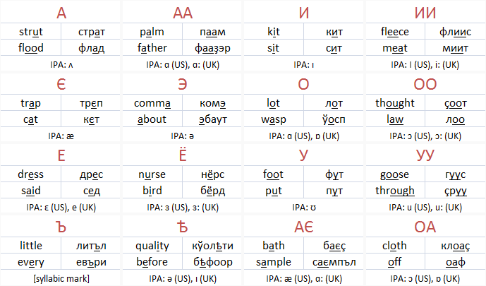 Vowels